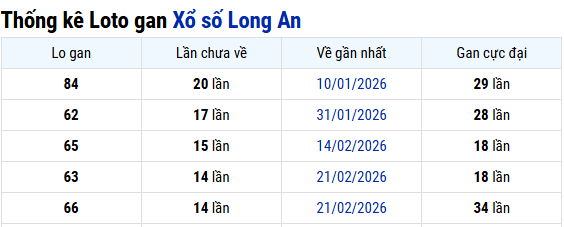 Thống kê xổ số Long An ngày 06/06