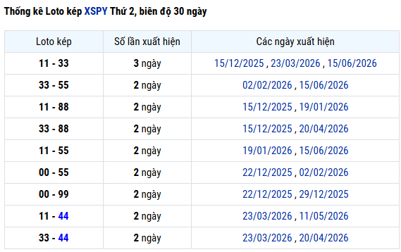 Thống kê lô kép XSPY ngày 29 tháng 6 hôm nay thứ 2