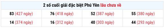 Thống kê giải đặc biệt xổ số Phú Yên ngày 29/6/2026 lâu chưa về