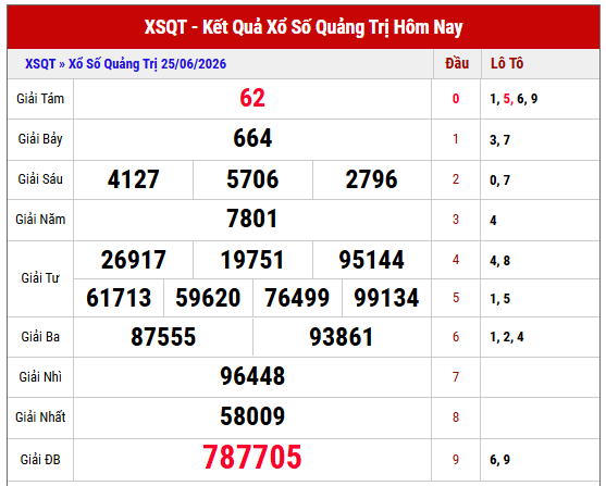 Xem lại kết quả xổ số Quảng Trị thứ 5 tuần trước