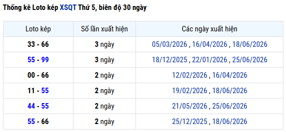Thống kê lô kép XS Quảng Trị ngày 2 tháng 7 hôm nay chuẩn xác