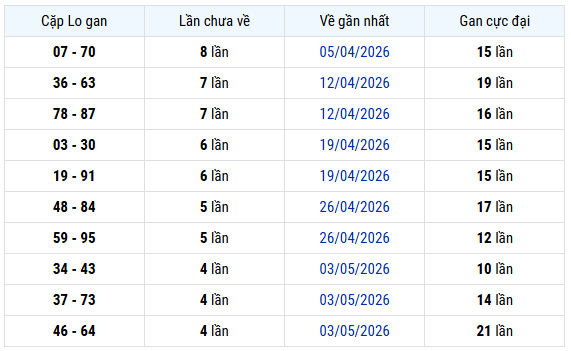 Thống kê cặp lô gan XS Tiền Giang hôm nay ngày 7/6 miễn phí