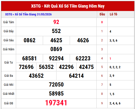 Xem lại kết quả xổ số Tiền Giang  tuần trước