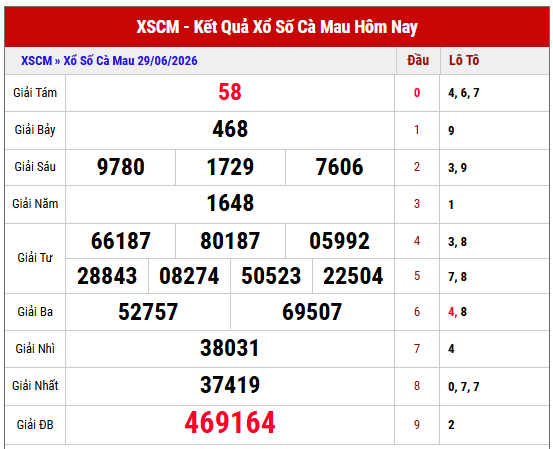 Xem lại kết quả xổ số Cà Mau thứ 2 tuần trước