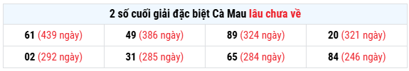 Thống kê giải đặc biệt XS Cà Mau lâu chưa về ngày 6/7