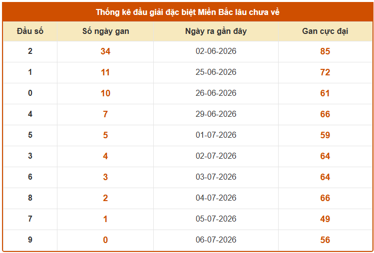 Thống kê đầu giải đặc biệt XS Miền Bắc lâu chưa về tính đến 10/7