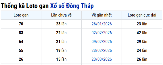 Thống kê XS Đồng Tháp ngày 13/07/2026