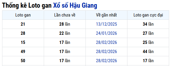 Thống kê Hậu Giang ngày 04/07