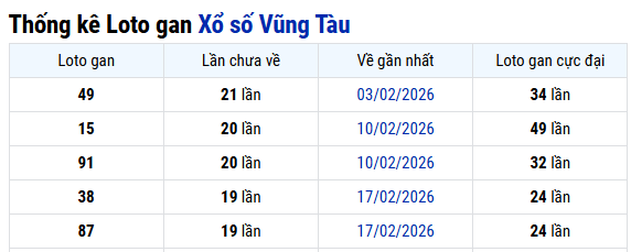 Thống kê xổ số Vũng Tàu ngày 07/07/2026