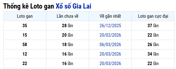Thống kê Gia Lai ngày 17/07/2026